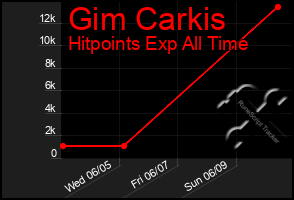 Total Graph of Gim Carkis