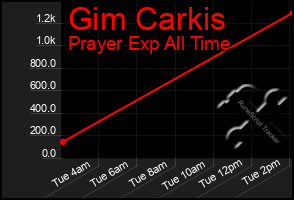 Total Graph of Gim Carkis