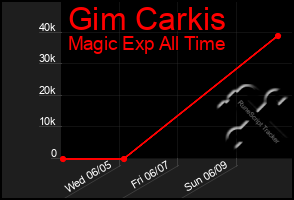 Total Graph of Gim Carkis