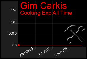 Total Graph of Gim Carkis