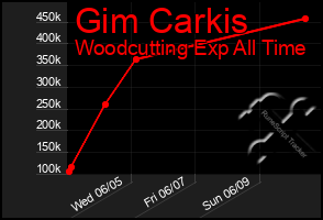 Total Graph of Gim Carkis