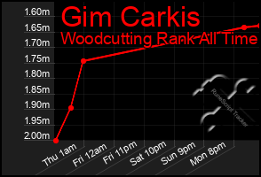 Total Graph of Gim Carkis