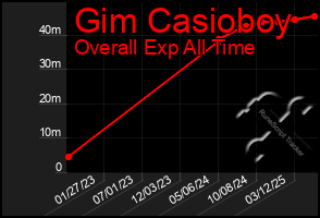 Total Graph of Gim Casioboy