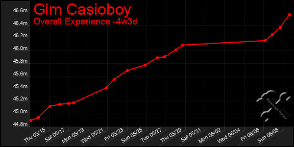 Last 31 Days Graph of Gim Casioboy