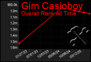 Total Graph of Gim Casioboy