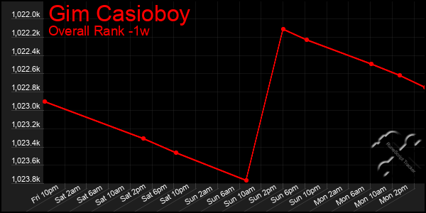 Last 7 Days Graph of Gim Casioboy