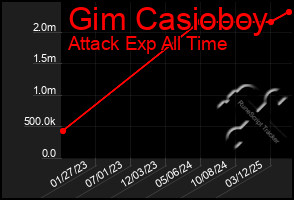 Total Graph of Gim Casioboy