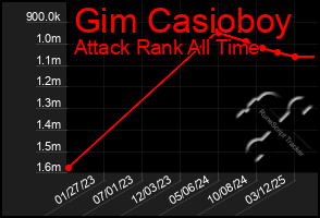 Total Graph of Gim Casioboy