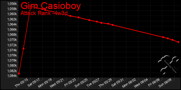 Last 31 Days Graph of Gim Casioboy