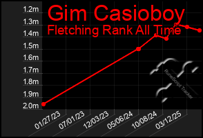 Total Graph of Gim Casioboy