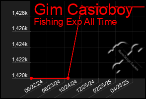 Total Graph of Gim Casioboy