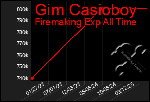 Total Graph of Gim Casioboy