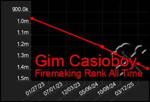 Total Graph of Gim Casioboy