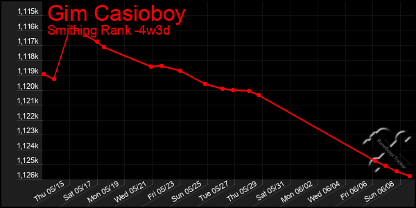 Last 31 Days Graph of Gim Casioboy