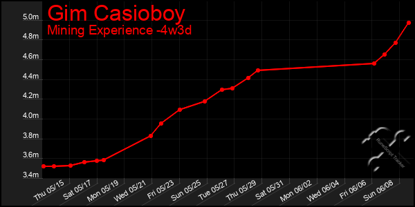 Last 31 Days Graph of Gim Casioboy