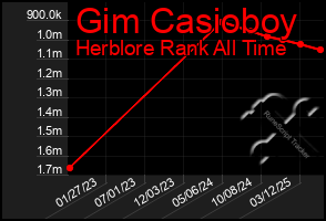 Total Graph of Gim Casioboy