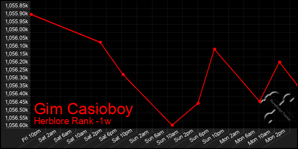 Last 7 Days Graph of Gim Casioboy