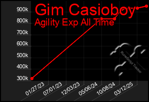 Total Graph of Gim Casioboy