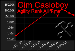 Total Graph of Gim Casioboy