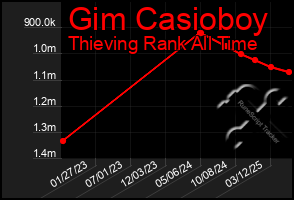 Total Graph of Gim Casioboy