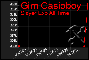 Total Graph of Gim Casioboy