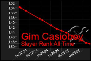 Total Graph of Gim Casioboy