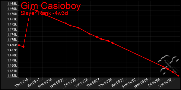 Last 31 Days Graph of Gim Casioboy