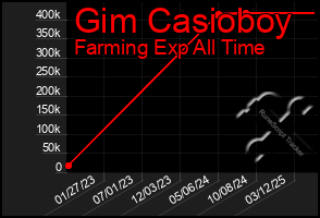 Total Graph of Gim Casioboy
