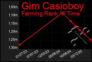 Total Graph of Gim Casioboy