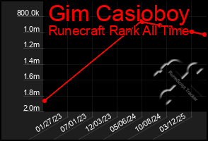 Total Graph of Gim Casioboy