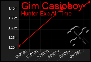 Total Graph of Gim Casioboy