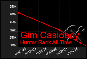 Total Graph of Gim Casioboy
