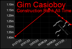 Total Graph of Gim Casioboy