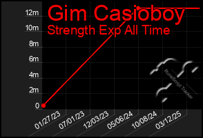 Total Graph of Gim Casioboy