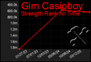 Total Graph of Gim Casioboy