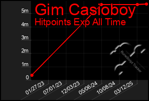 Total Graph of Gim Casioboy