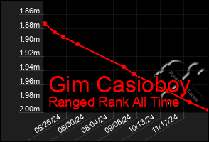 Total Graph of Gim Casioboy