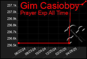 Total Graph of Gim Casioboy