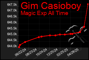 Total Graph of Gim Casioboy
