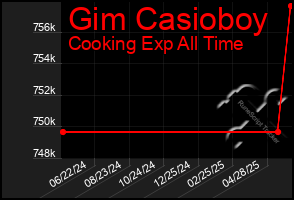 Total Graph of Gim Casioboy
