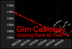 Total Graph of Gim Casioboy