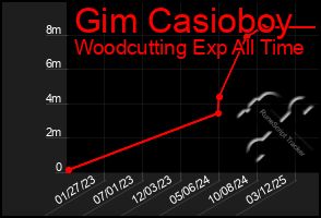 Total Graph of Gim Casioboy