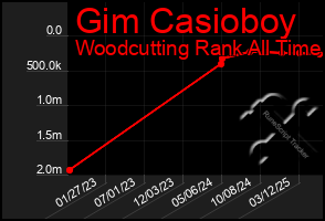 Total Graph of Gim Casioboy