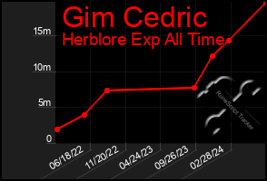 Total Graph of Gim Cedric