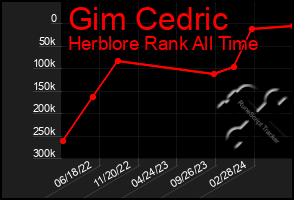 Total Graph of Gim Cedric