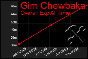 Total Graph of Gim Chewbaka
