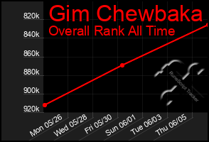 Total Graph of Gim Chewbaka