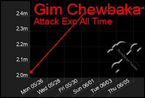 Total Graph of Gim Chewbaka