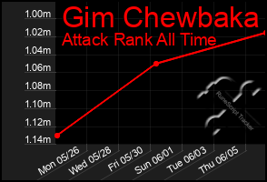 Total Graph of Gim Chewbaka