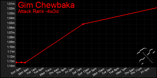 Last 31 Days Graph of Gim Chewbaka